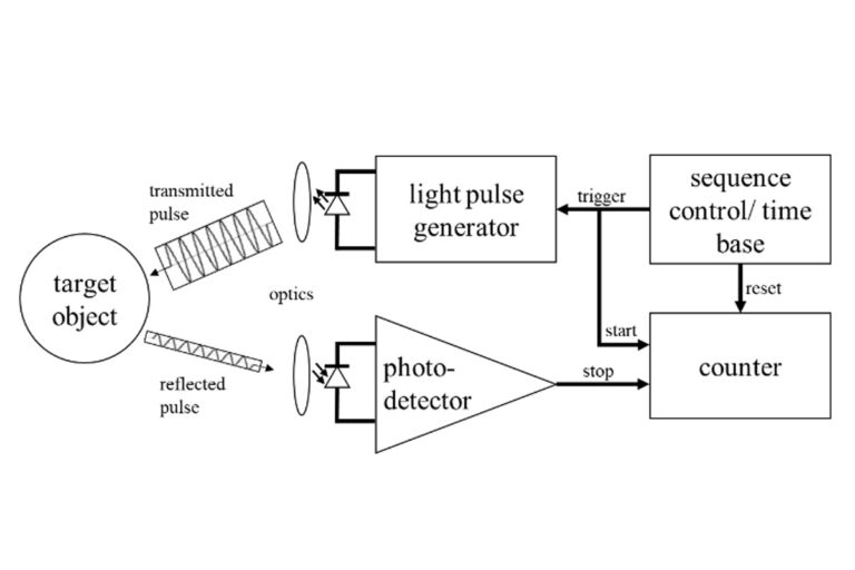 Schematic working principle of a Lidar Sensor according to
